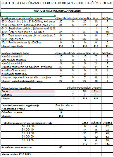 Broj zaposlenih u Institutu: Avgust 27. 2025. godine