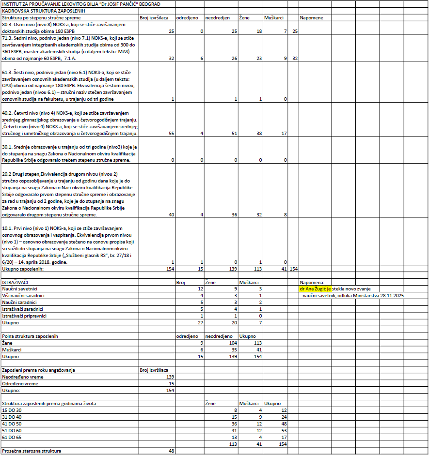 Број запослених у Институту: Децембар 11. 2025. године