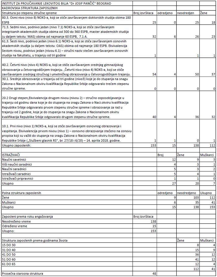 Broj zaposlenih u Institutu: Decembar 27. 2025. godine