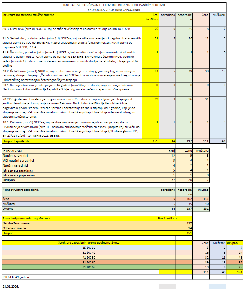 Број запослених у Институту: Фебруар 23. 2026. године