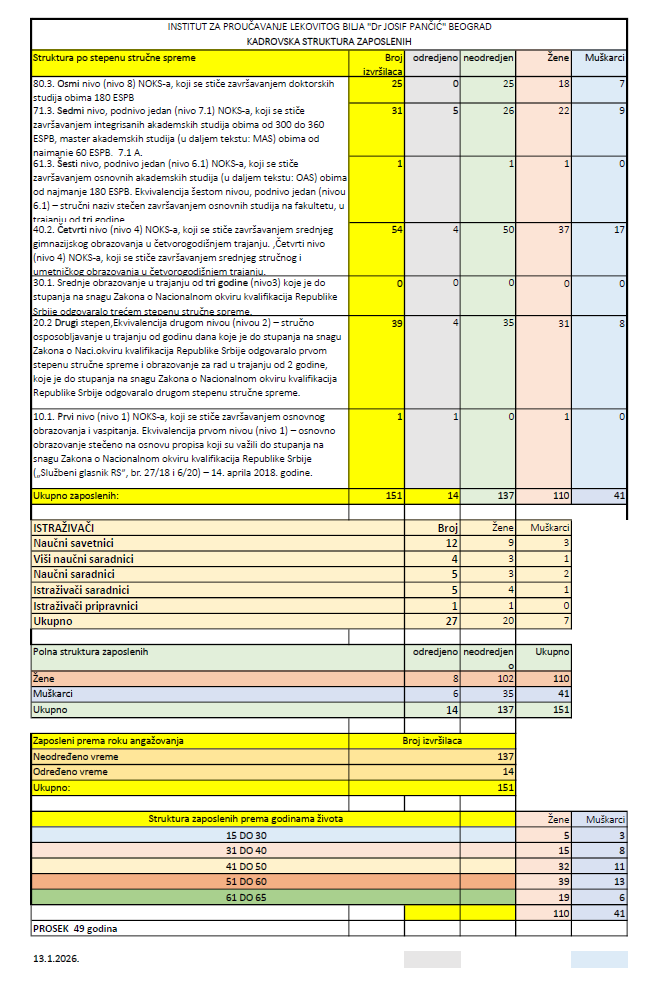 Broj zaposlenih u Institutu: Januar 13. 2026. godine