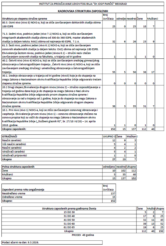 Broj zaposlenih u Institutu: Mart 09. 2026. godine