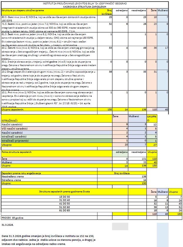 Broj zaposlenih u Institutu: Mart 31. 2026. godine