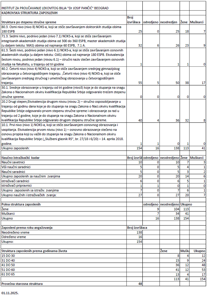 Broj zaposlenih u Institutu: Novembar 1. 2025. godine