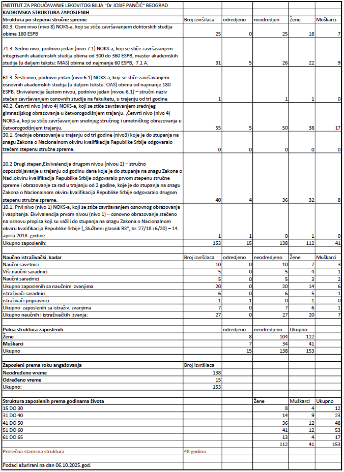 Broj zaposlenih u Institutu: Oktobar 6. 2025. godine