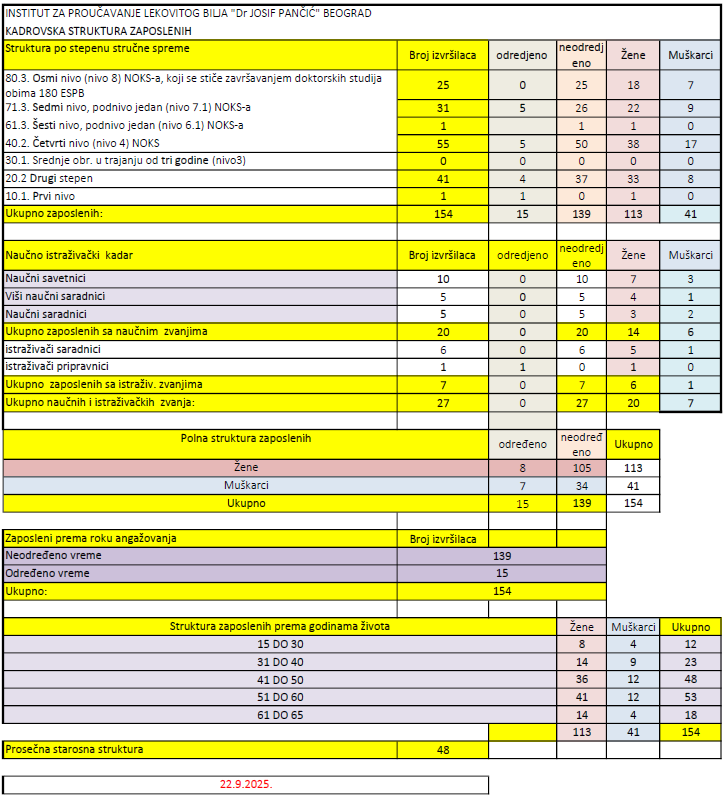 Broj zaposlenih u Institutu: Septembar 23. 2025. godine